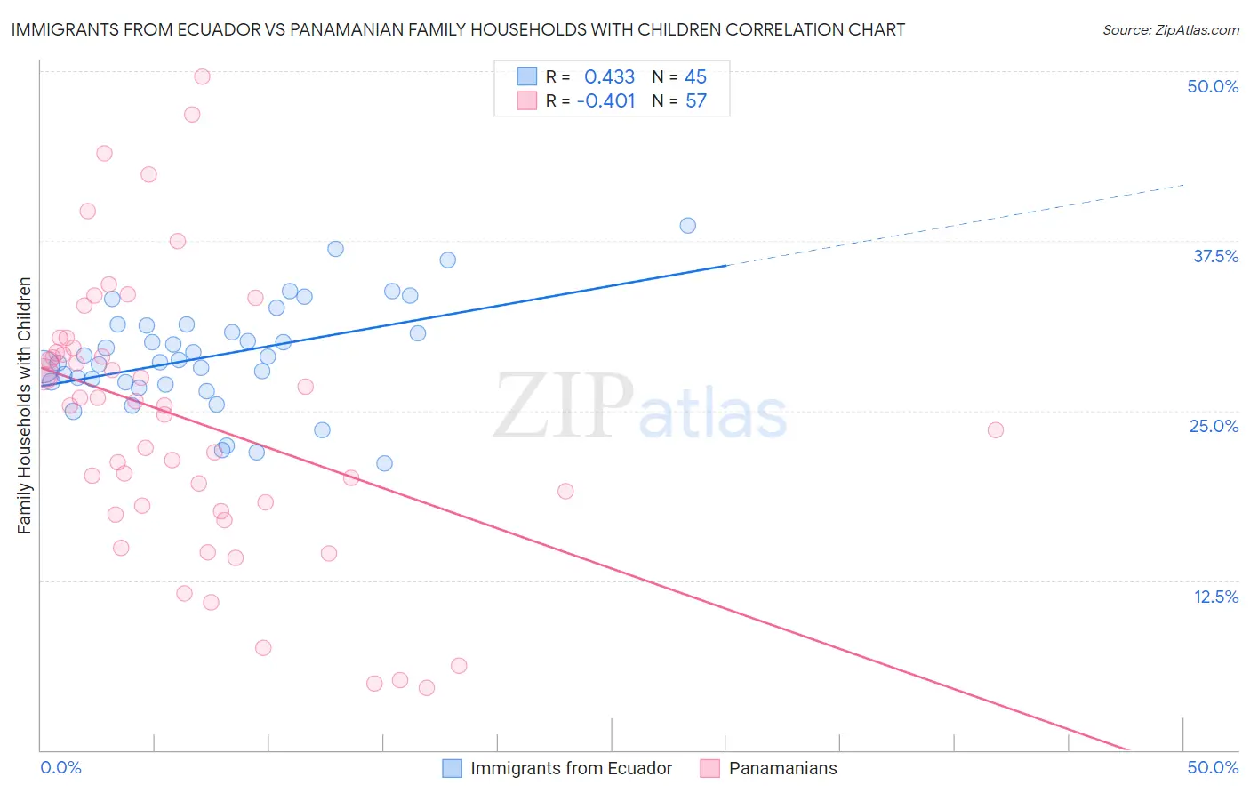 Immigrants from Ecuador vs Panamanian Family Households with Children
