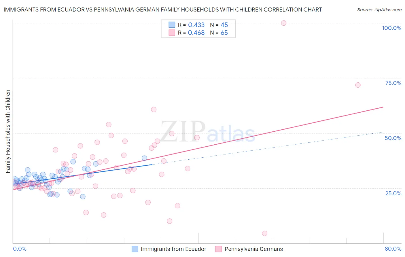 Immigrants from Ecuador vs Pennsylvania German Family Households with Children