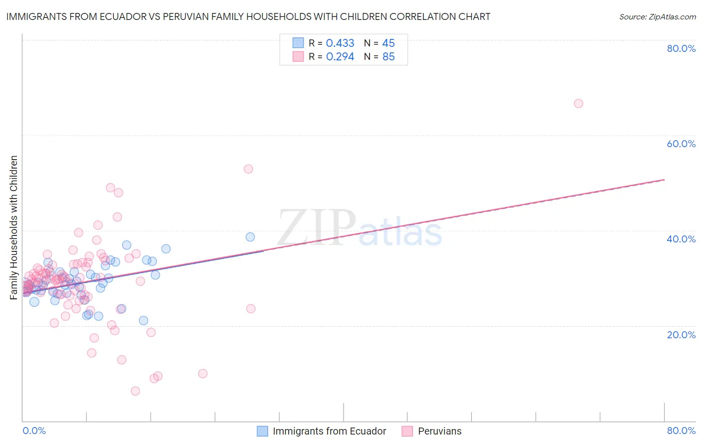 Immigrants from Ecuador vs Peruvian Family Households with Children