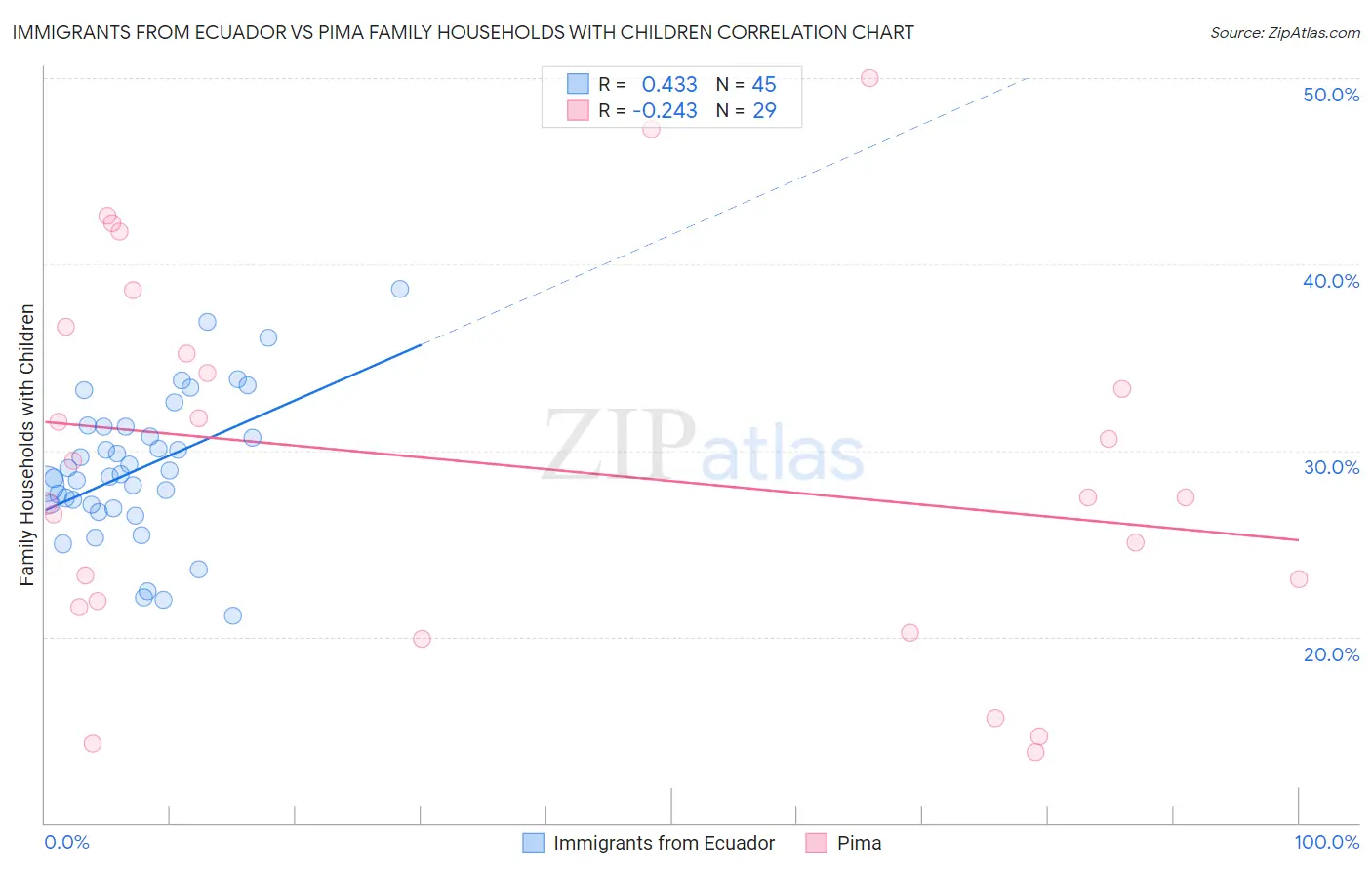 Immigrants from Ecuador vs Pima Family Households with Children