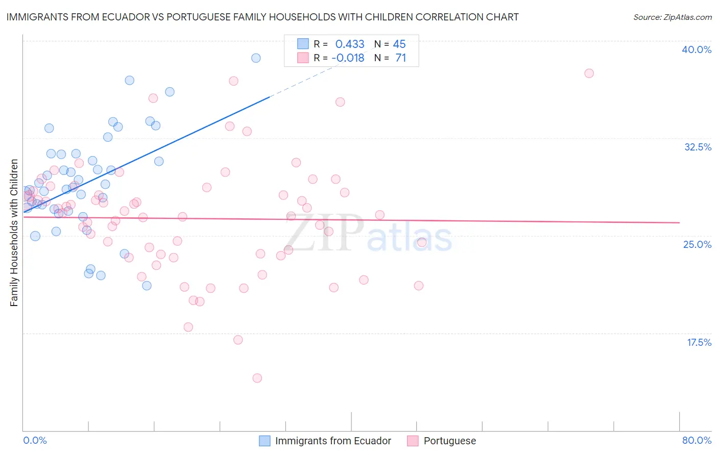 Immigrants from Ecuador vs Portuguese Family Households with Children