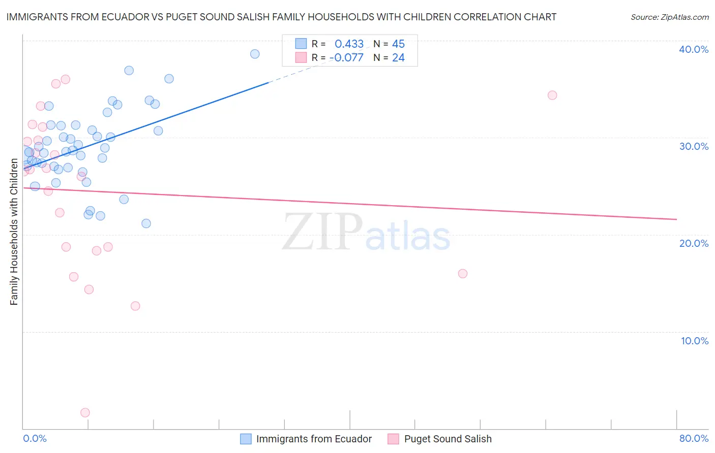 Immigrants from Ecuador vs Puget Sound Salish Family Households with Children