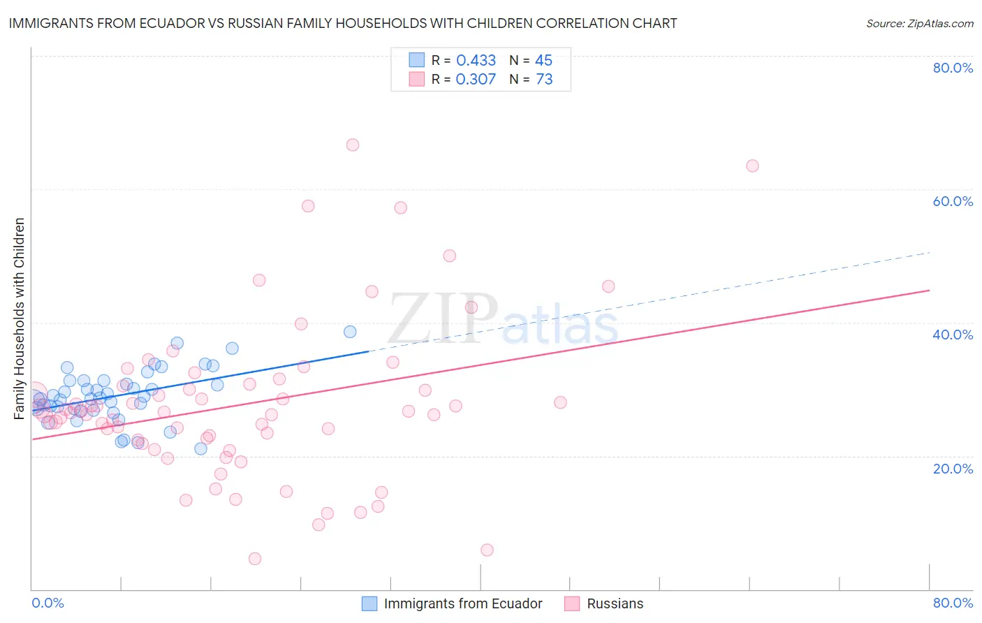 Immigrants from Ecuador vs Russian Family Households with Children