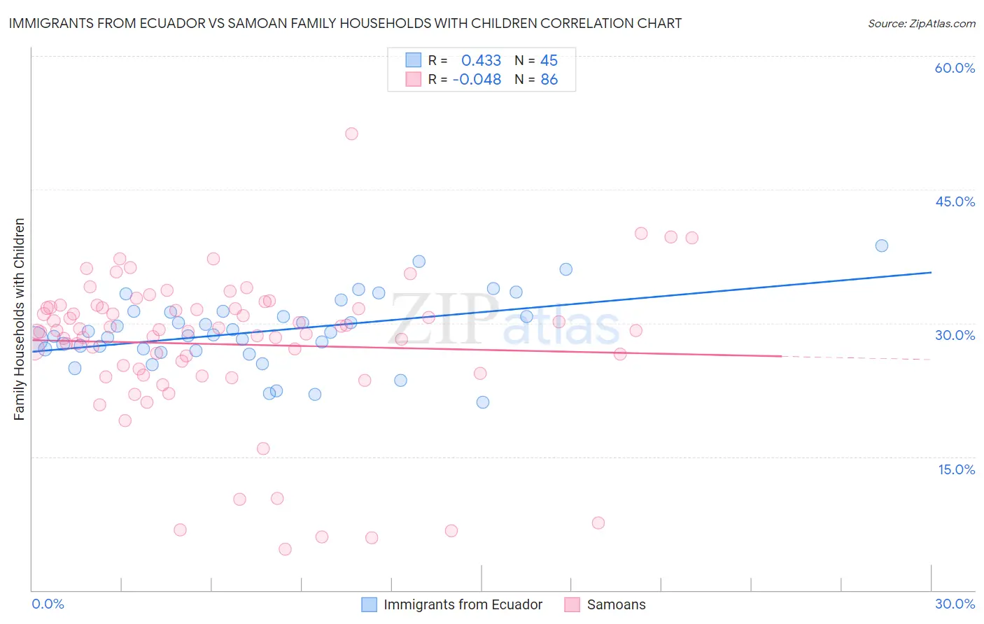 Immigrants from Ecuador vs Samoan Family Households with Children