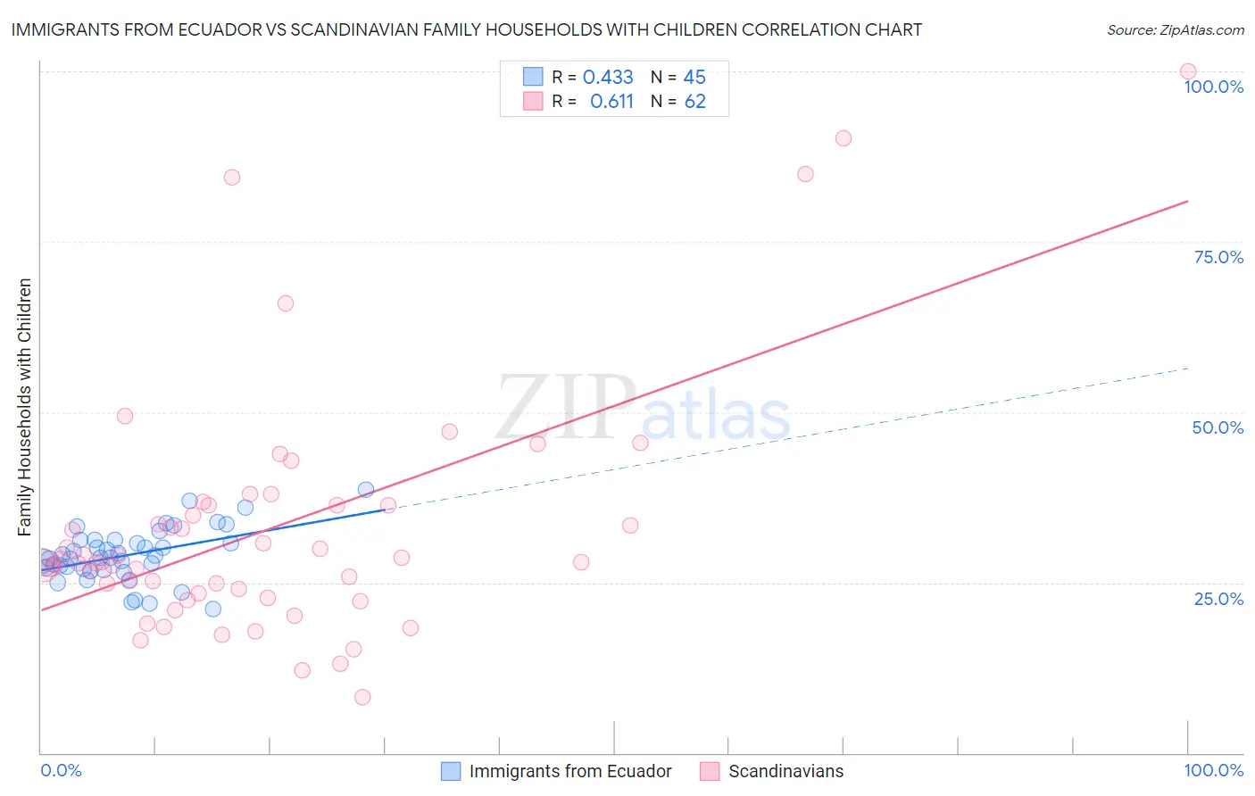 Immigrants from Ecuador vs Scandinavian Family Households with Children