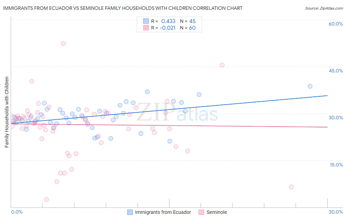 Immigrants from Ecuador vs Seminole Family Households with Children
