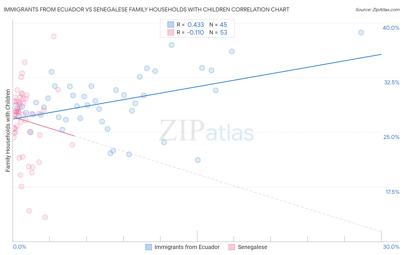 Immigrants from Ecuador vs Senegalese Family Households with Children