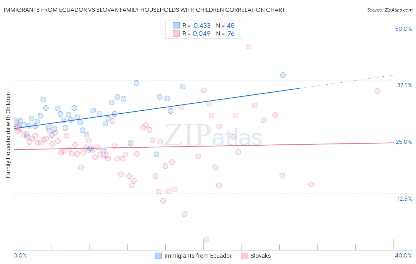 Immigrants from Ecuador vs Slovak Family Households with Children