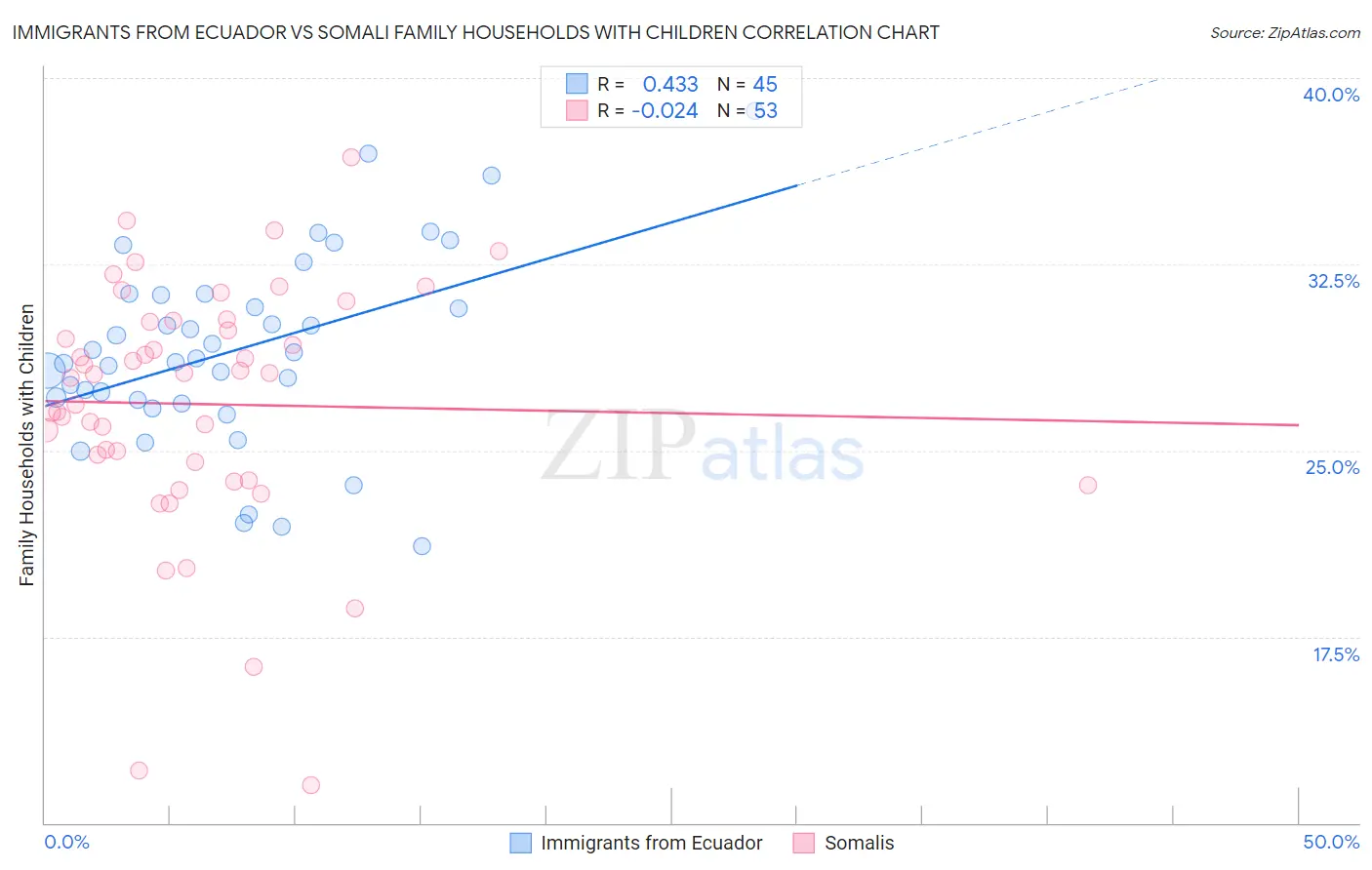 Immigrants from Ecuador vs Somali Family Households with Children