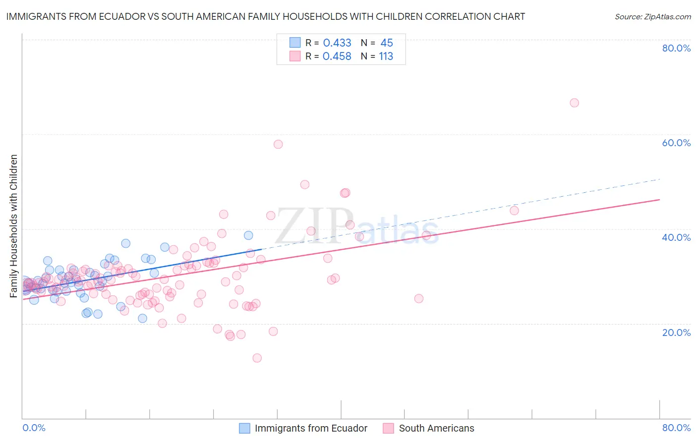 Immigrants from Ecuador vs South American Family Households with Children