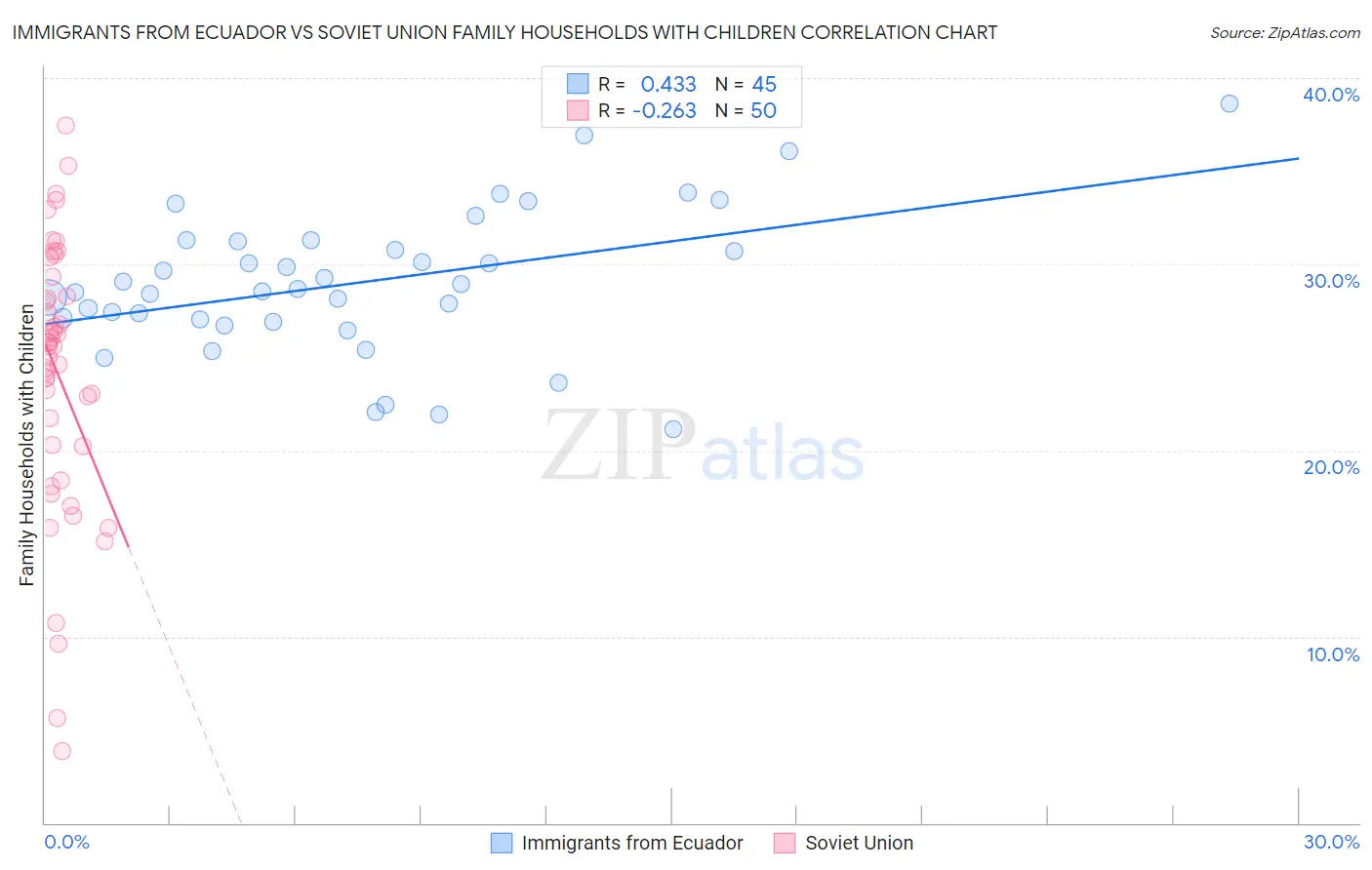Immigrants from Ecuador vs Soviet Union Family Households with Children