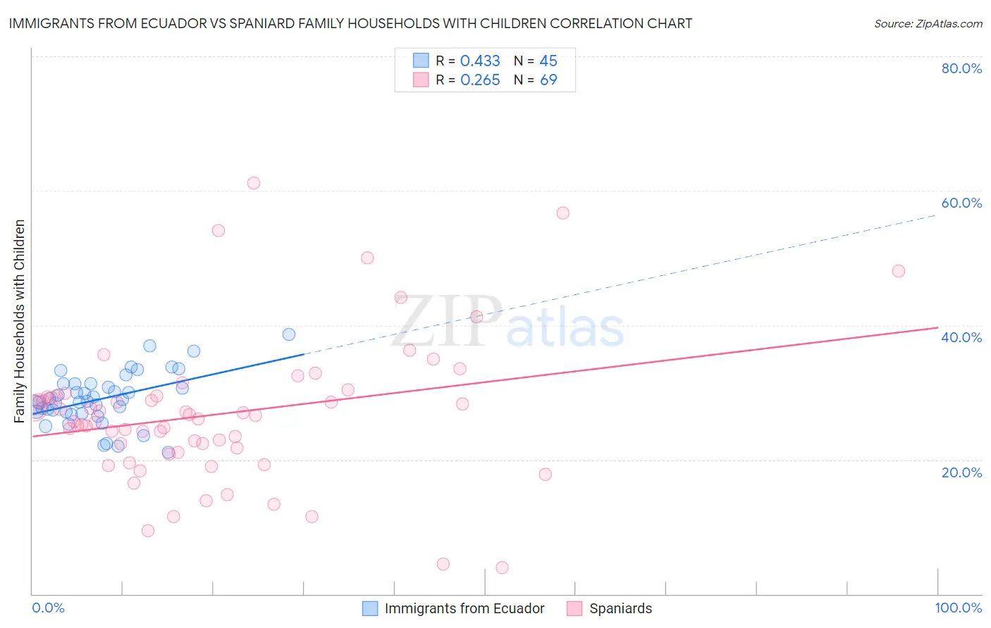 Immigrants from Ecuador vs Spaniard Family Households with Children