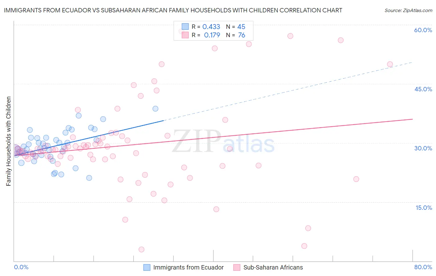 Immigrants from Ecuador vs Subsaharan African Family Households with Children
