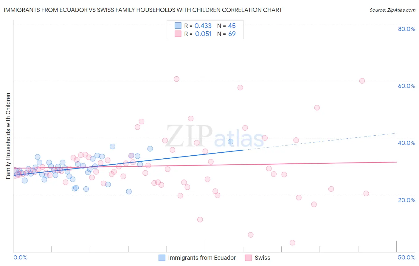Immigrants from Ecuador vs Swiss Family Households with Children
