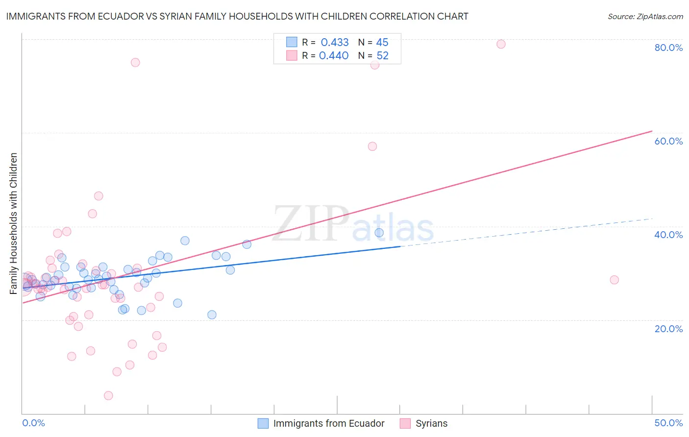 Immigrants from Ecuador vs Syrian Family Households with Children
