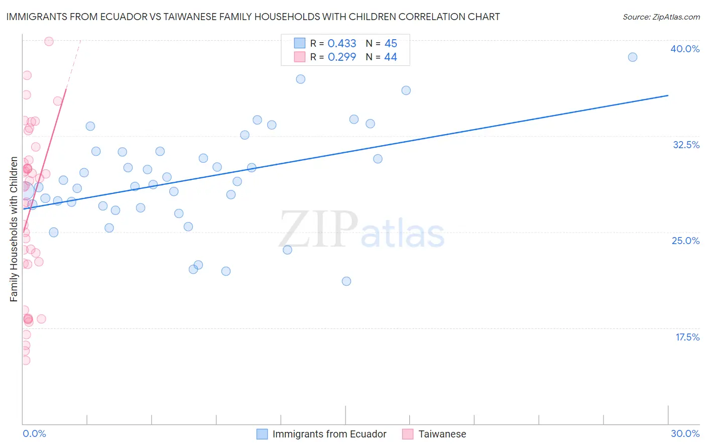 Immigrants from Ecuador vs Taiwanese Family Households with Children