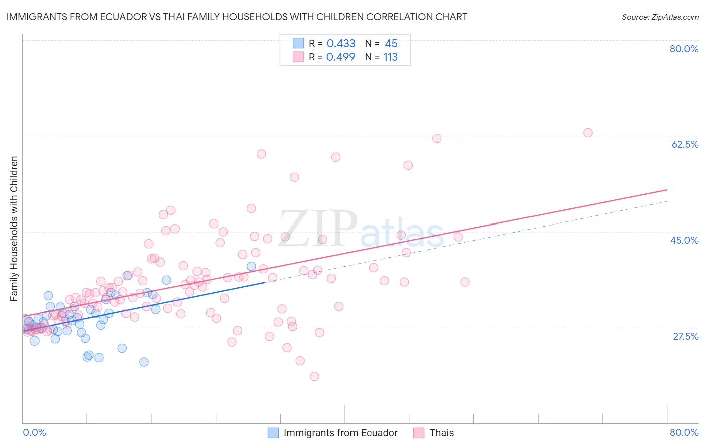 Immigrants from Ecuador vs Thai Family Households with Children