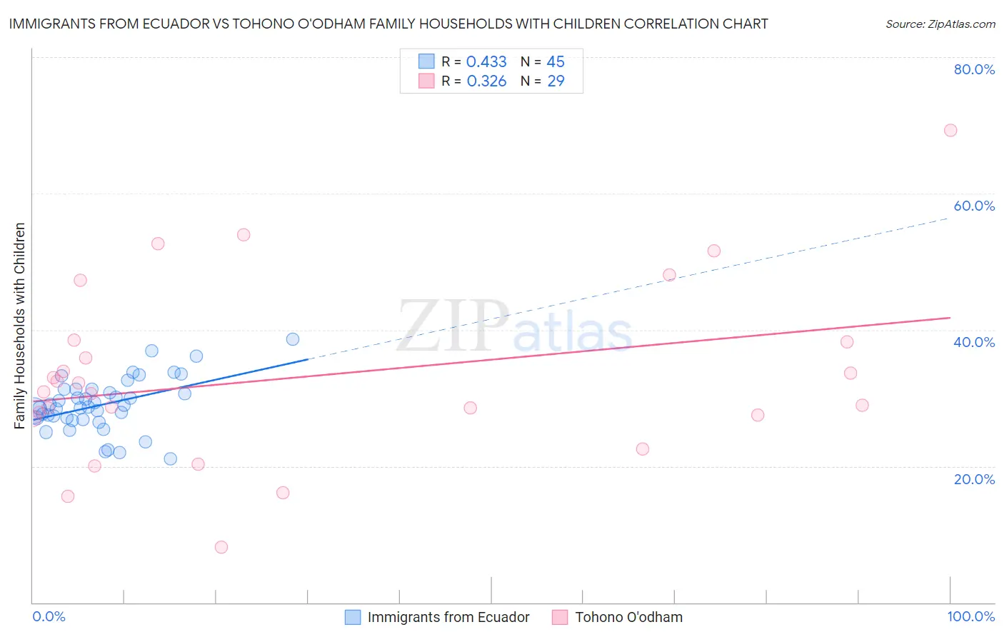 Immigrants from Ecuador vs Tohono O'odham Family Households with Children
