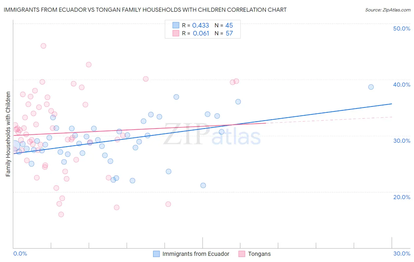 Immigrants from Ecuador vs Tongan Family Households with Children