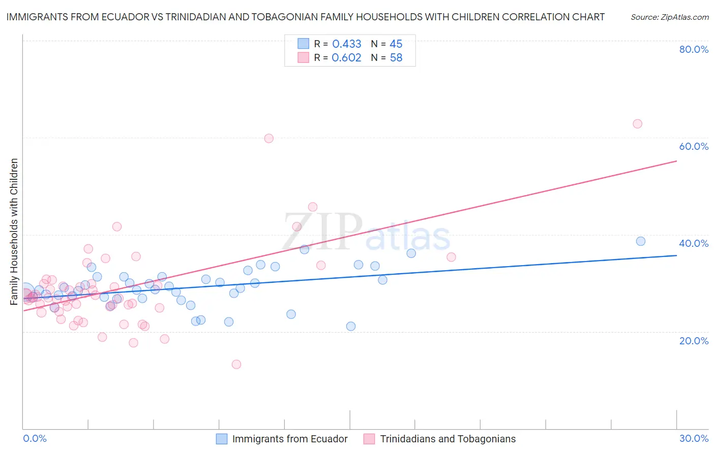 Immigrants from Ecuador vs Trinidadian and Tobagonian Family Households with Children