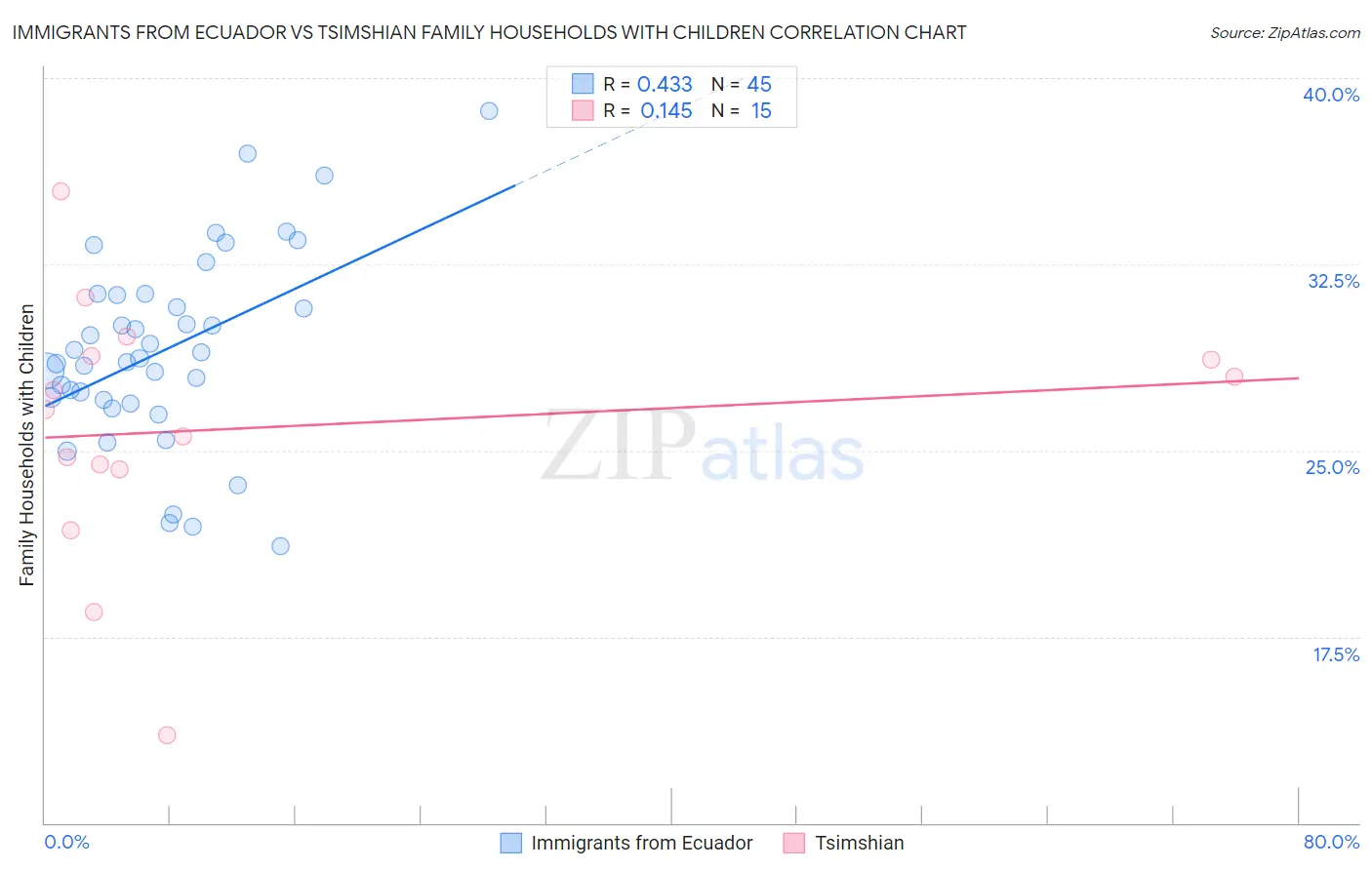 Immigrants from Ecuador vs Tsimshian Family Households with Children
