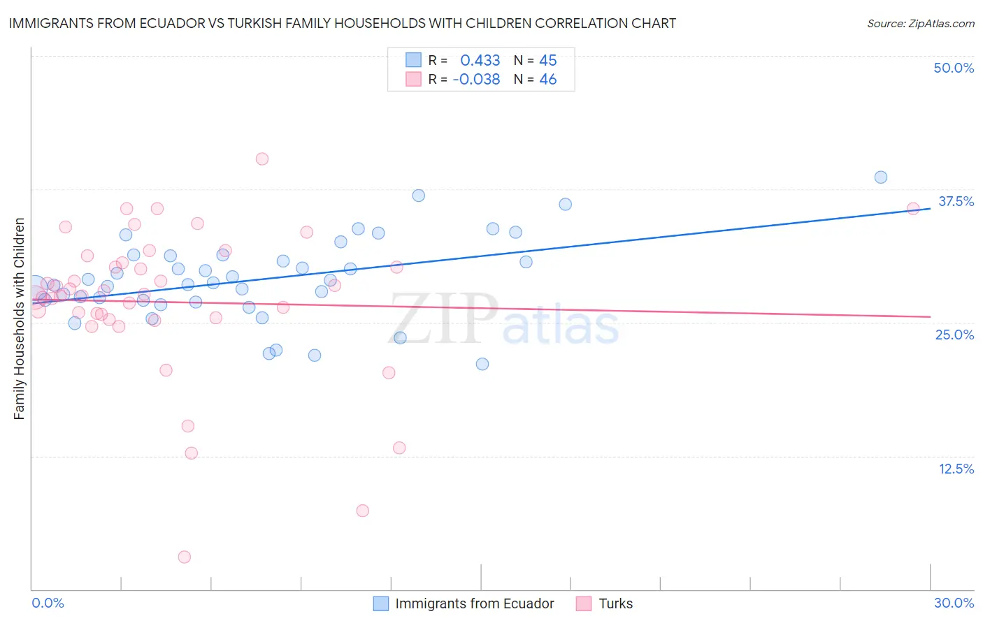 Immigrants from Ecuador vs Turkish Family Households with Children