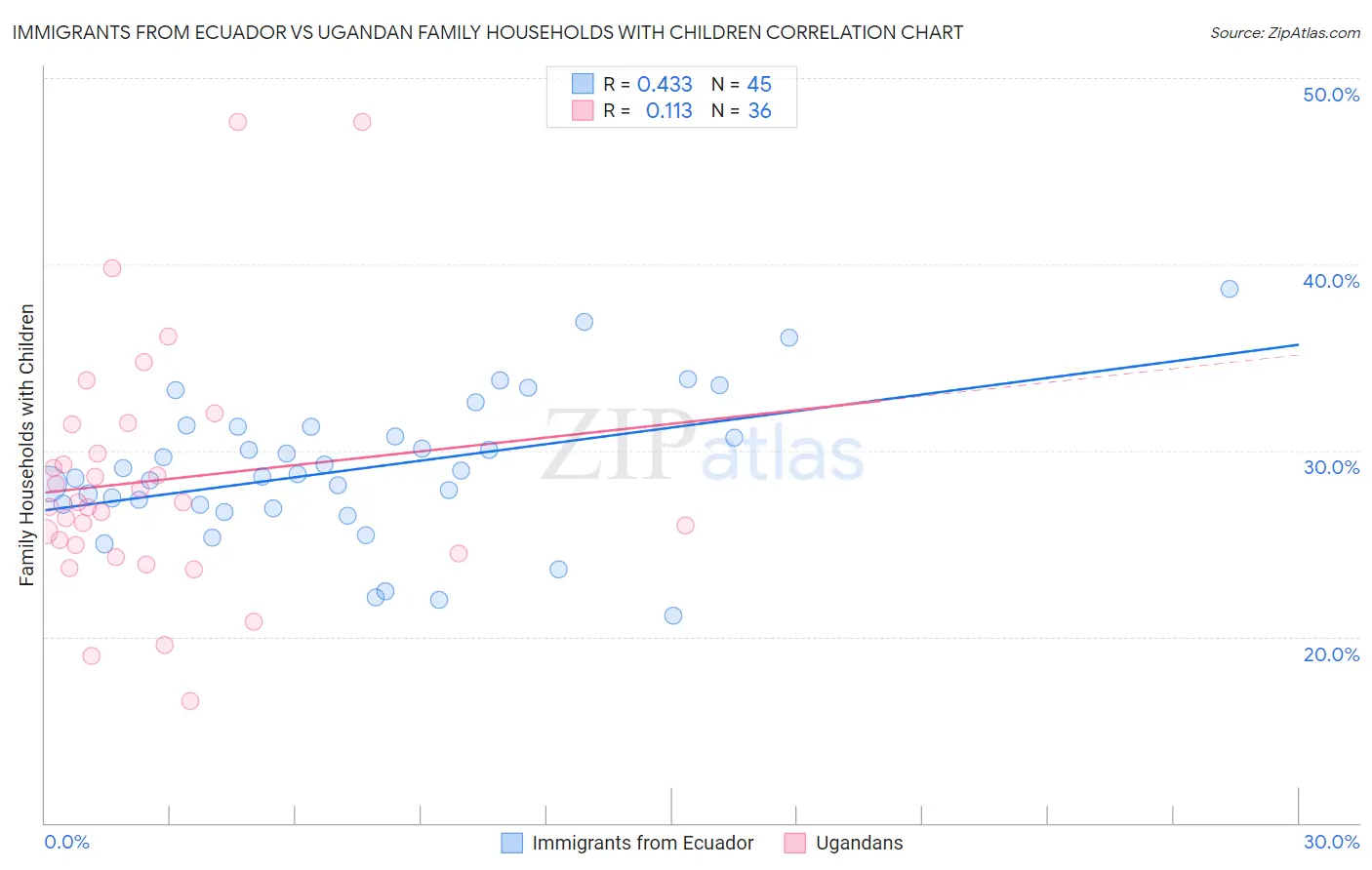 Immigrants from Ecuador vs Ugandan Family Households with Children