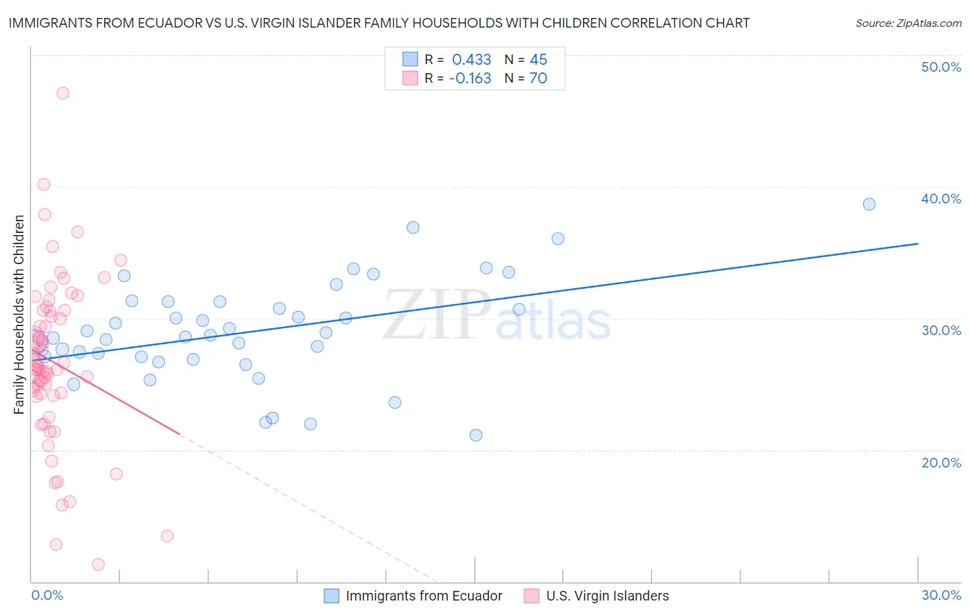 Immigrants from Ecuador vs U.S. Virgin Islander Family Households with Children