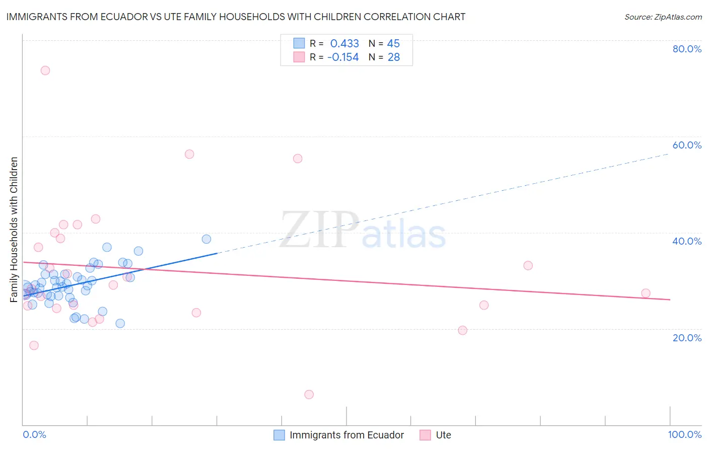 Immigrants from Ecuador vs Ute Family Households with Children