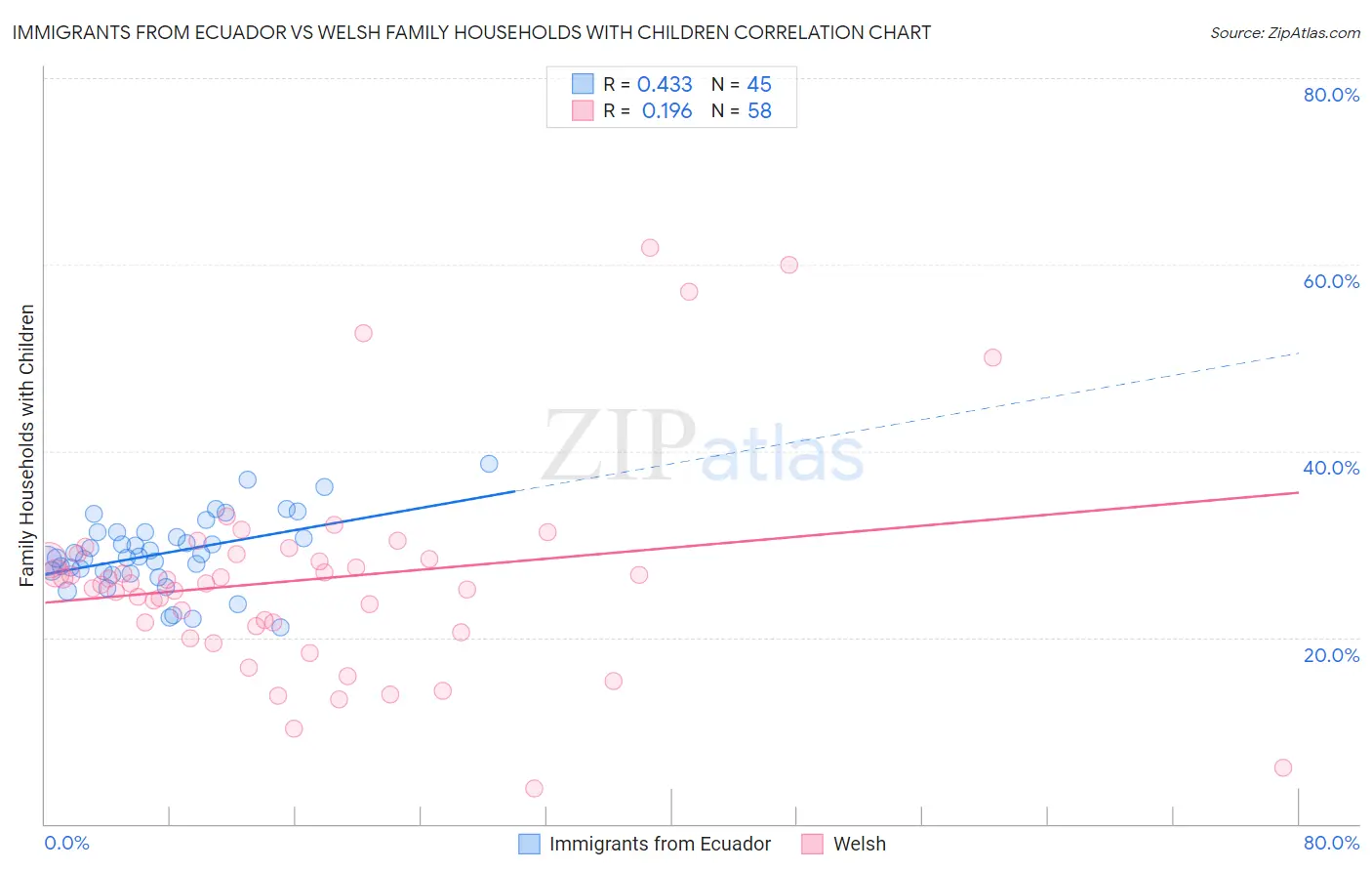 Immigrants from Ecuador vs Welsh Family Households with Children