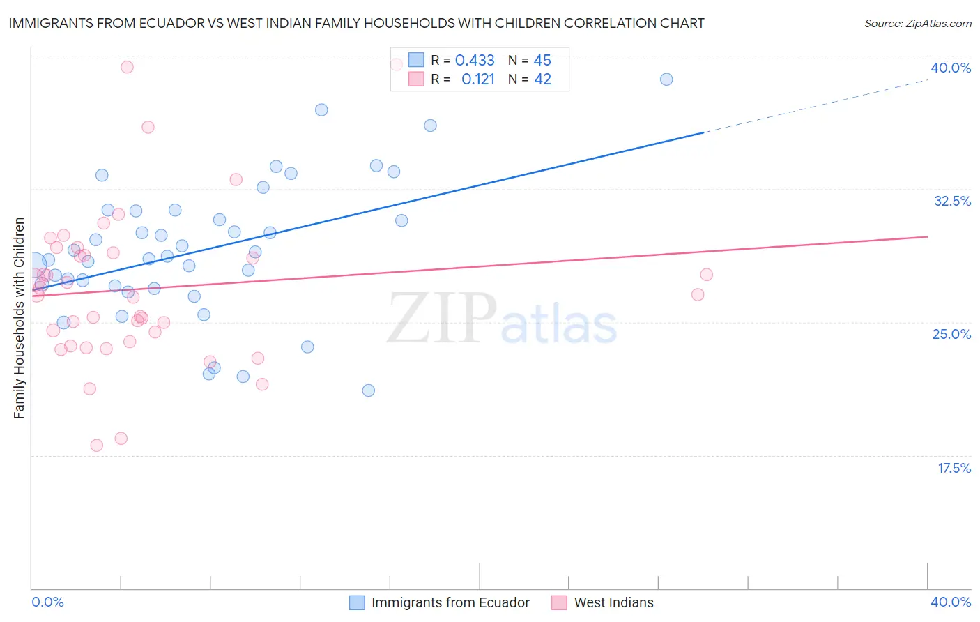 Immigrants from Ecuador vs West Indian Family Households with Children