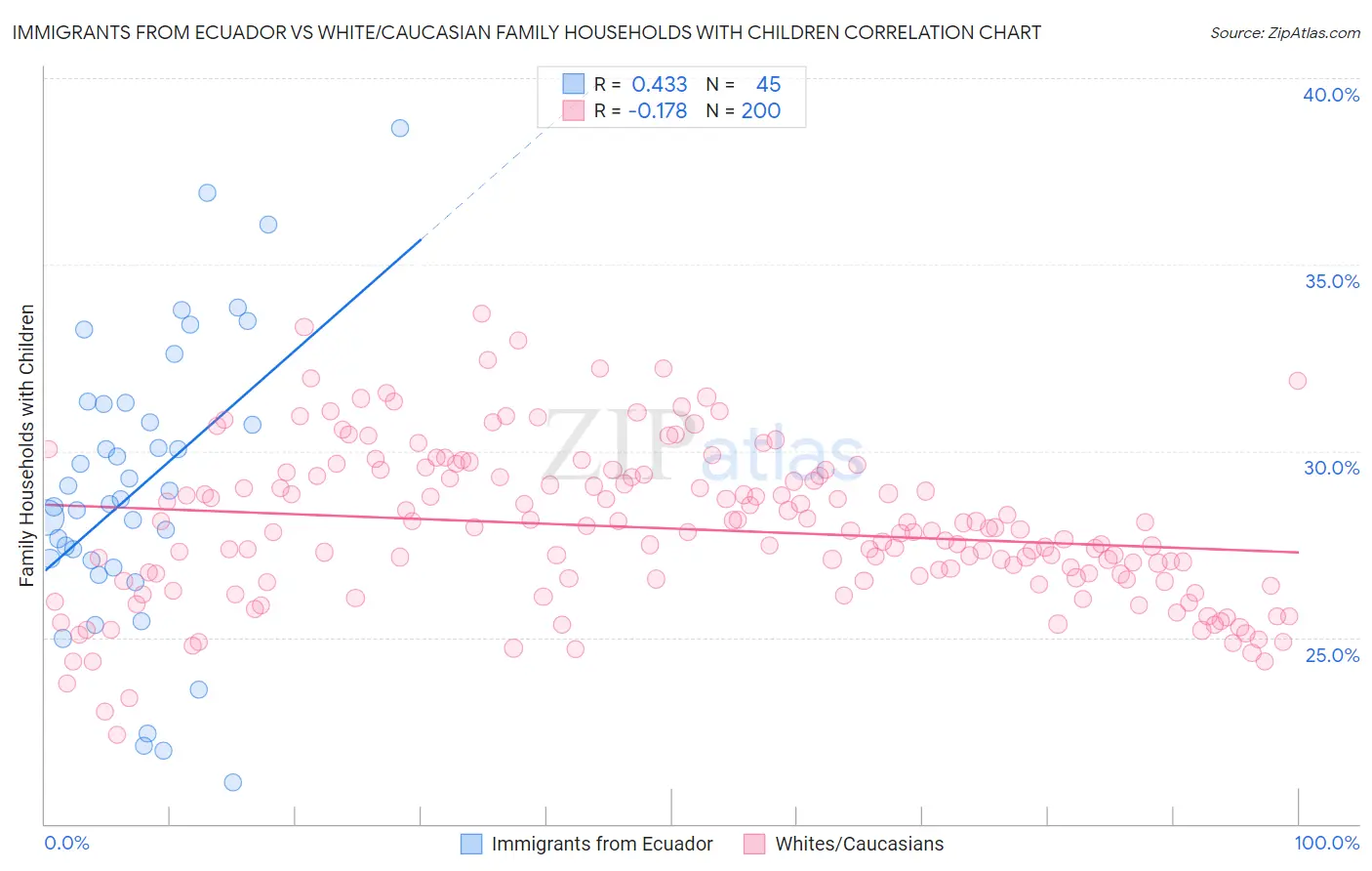 Immigrants from Ecuador vs White/Caucasian Family Households with Children