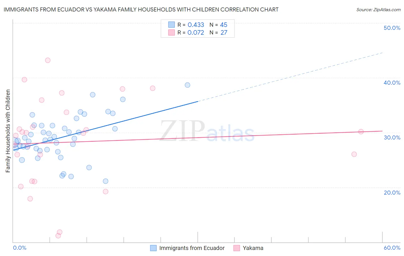 Immigrants from Ecuador vs Yakama Family Households with Children