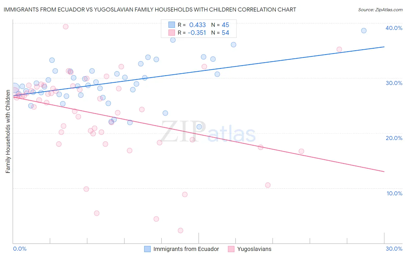 Immigrants from Ecuador vs Yugoslavian Family Households with Children