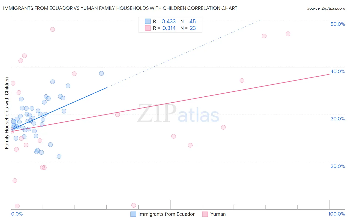 Immigrants from Ecuador vs Yuman Family Households with Children