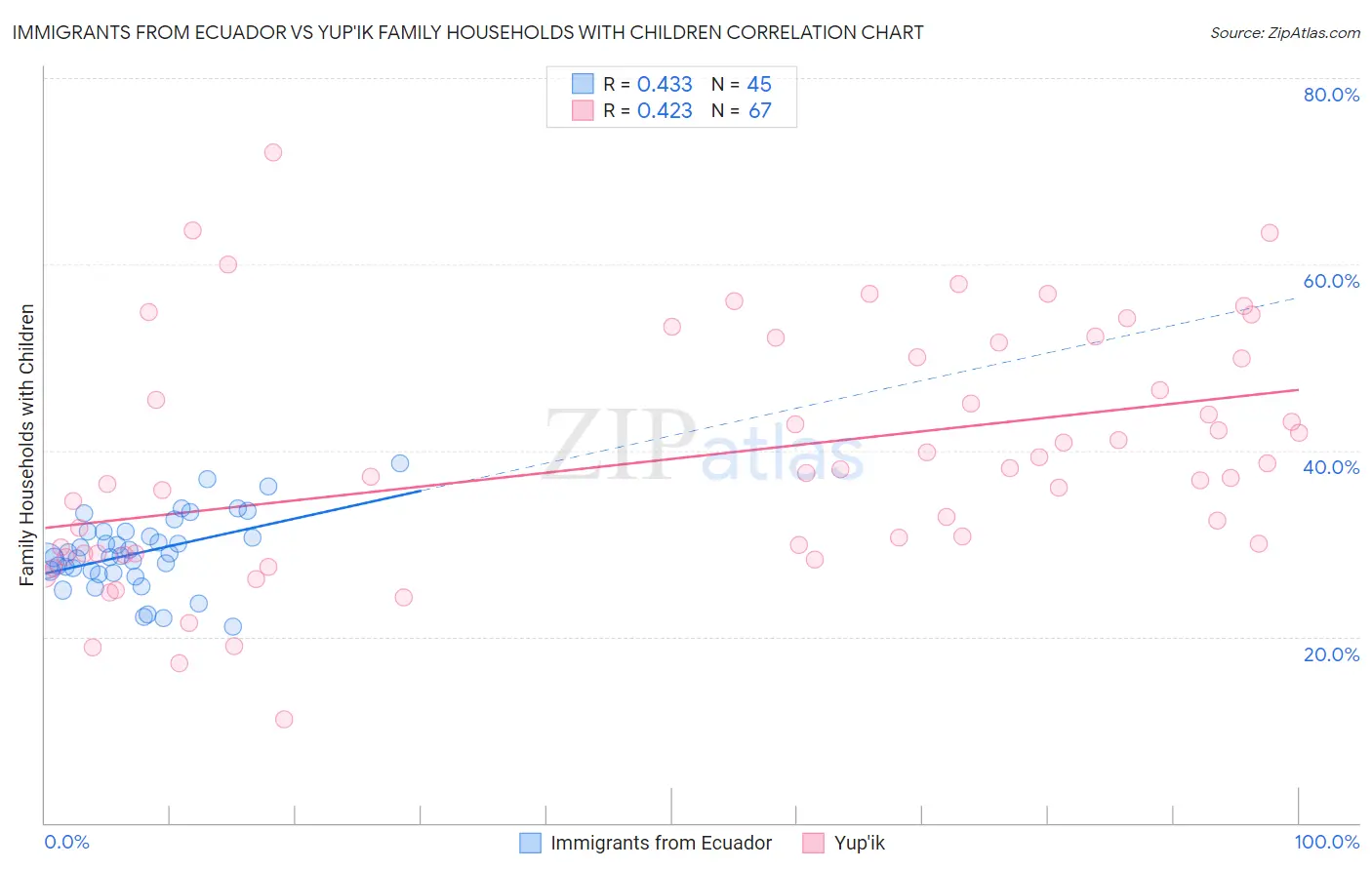 Immigrants from Ecuador vs Yup'ik Family Households with Children