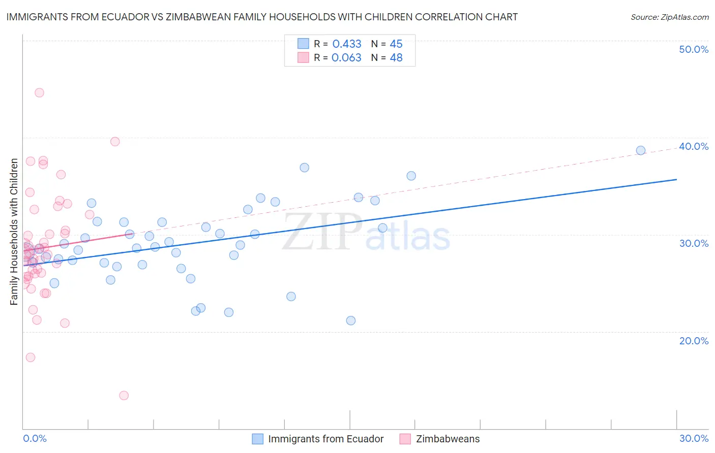 Immigrants from Ecuador vs Zimbabwean Family Households with Children