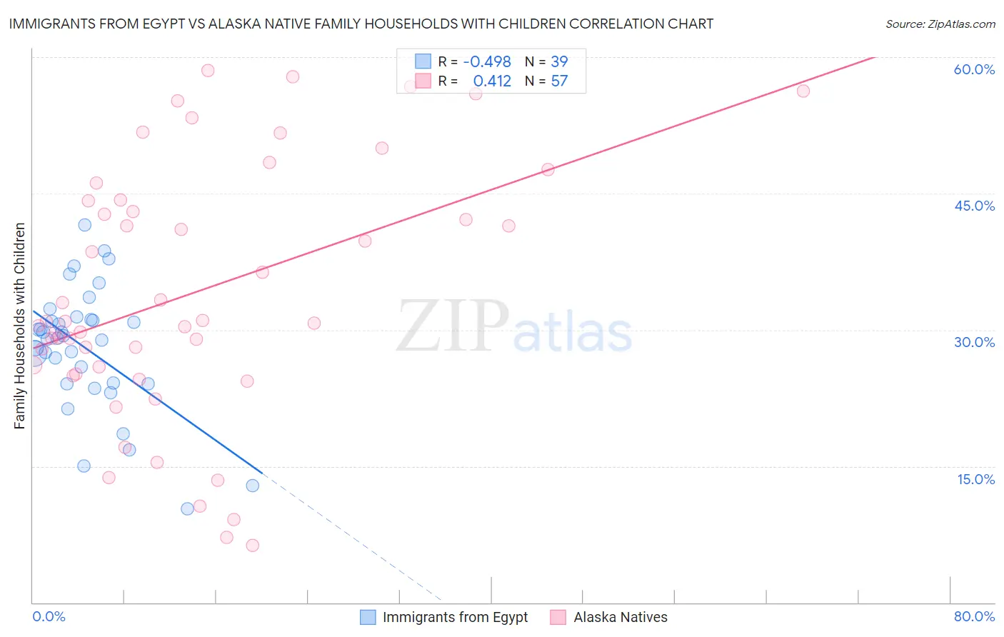 Immigrants from Egypt vs Alaska Native Family Households with Children