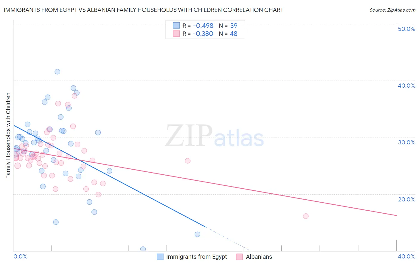 Immigrants from Egypt vs Albanian Family Households with Children