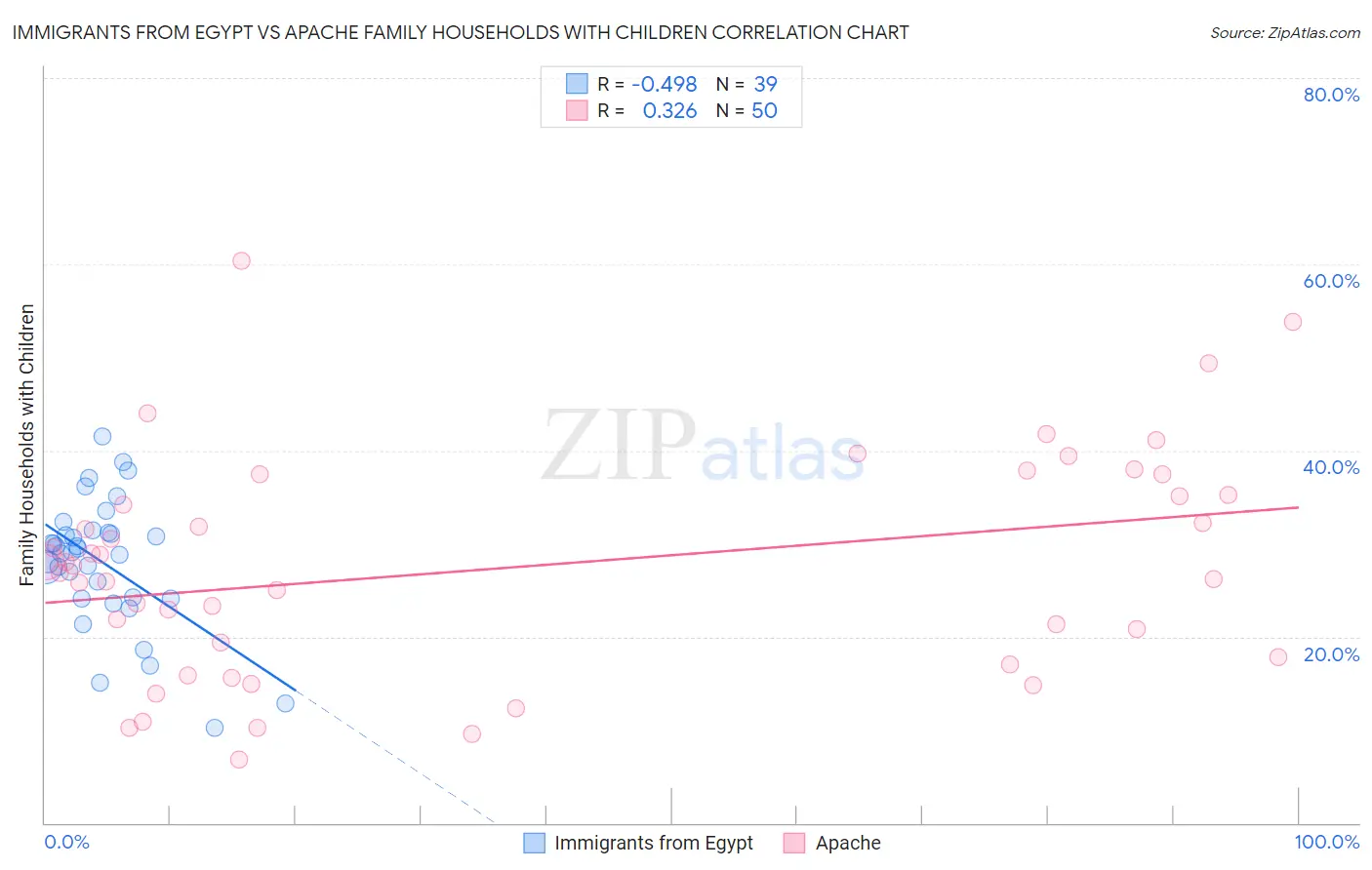 Immigrants from Egypt vs Apache Family Households with Children