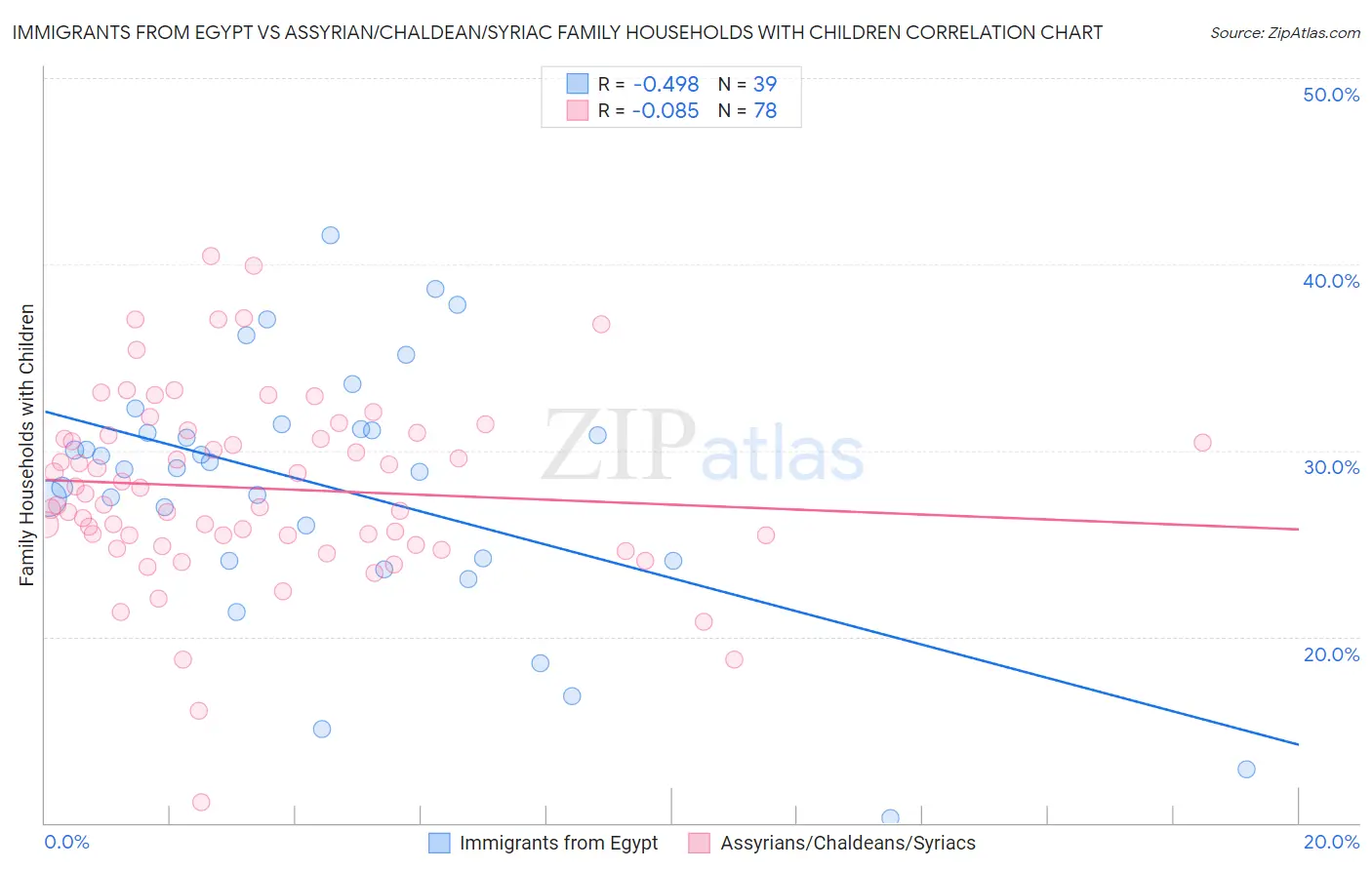 Immigrants from Egypt vs Assyrian/Chaldean/Syriac Family Households with Children