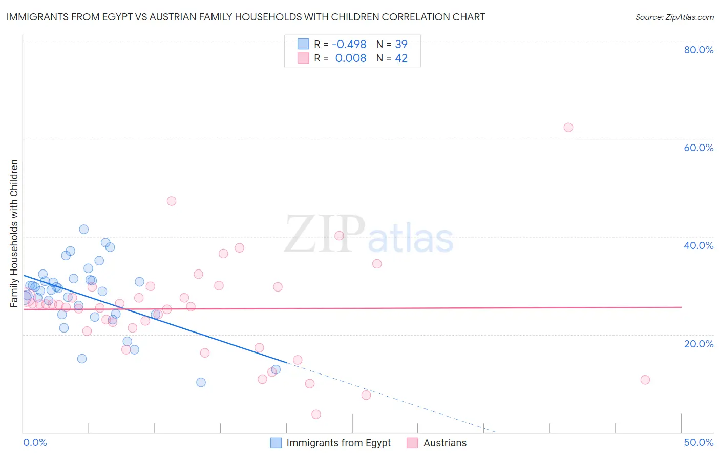 Immigrants from Egypt vs Austrian Family Households with Children