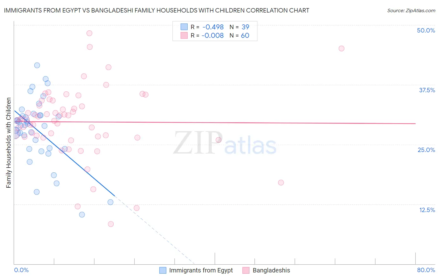 Immigrants from Egypt vs Bangladeshi Family Households with Children