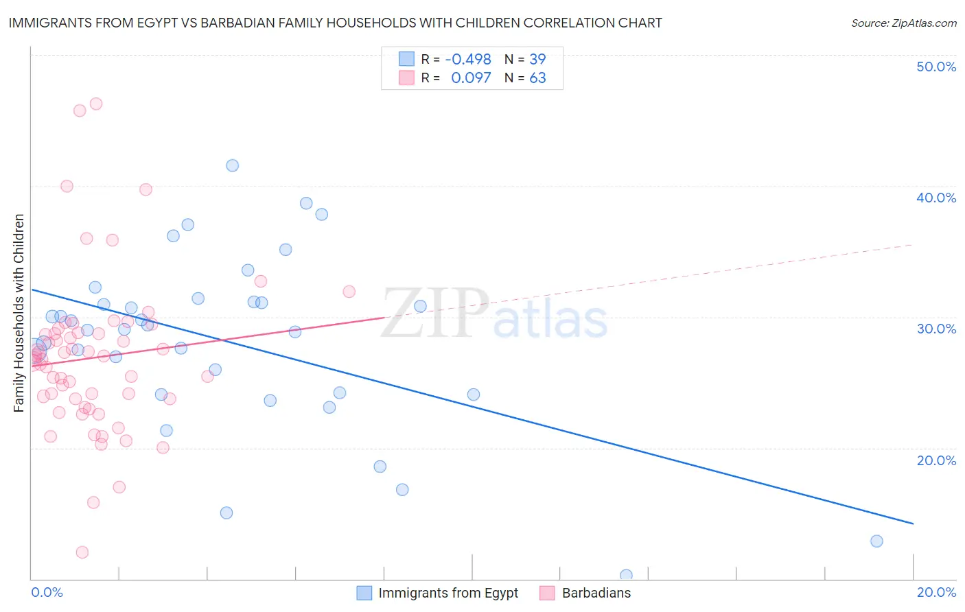 Immigrants from Egypt vs Barbadian Family Households with Children