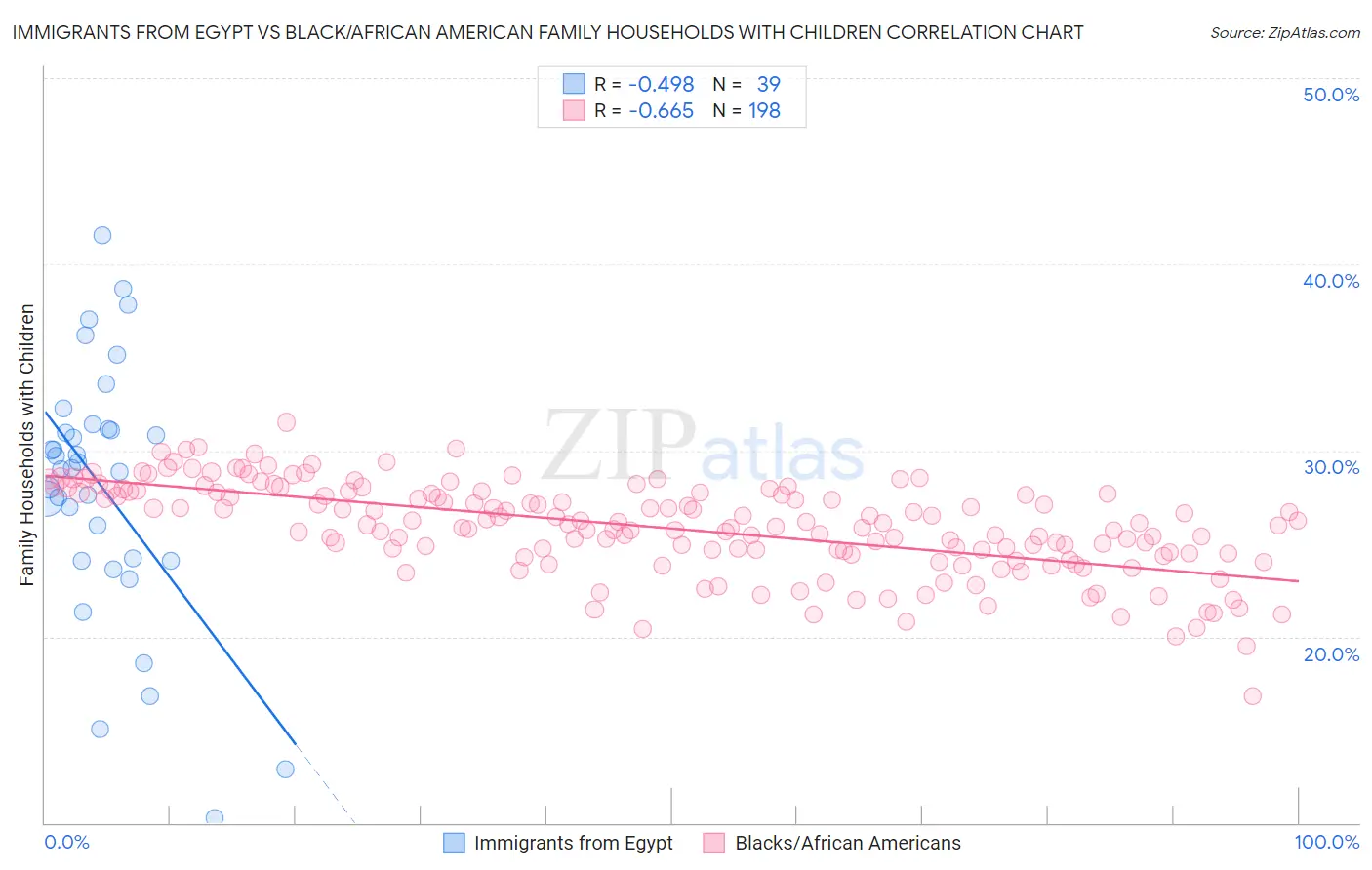 Immigrants from Egypt vs Black/African American Family Households with Children