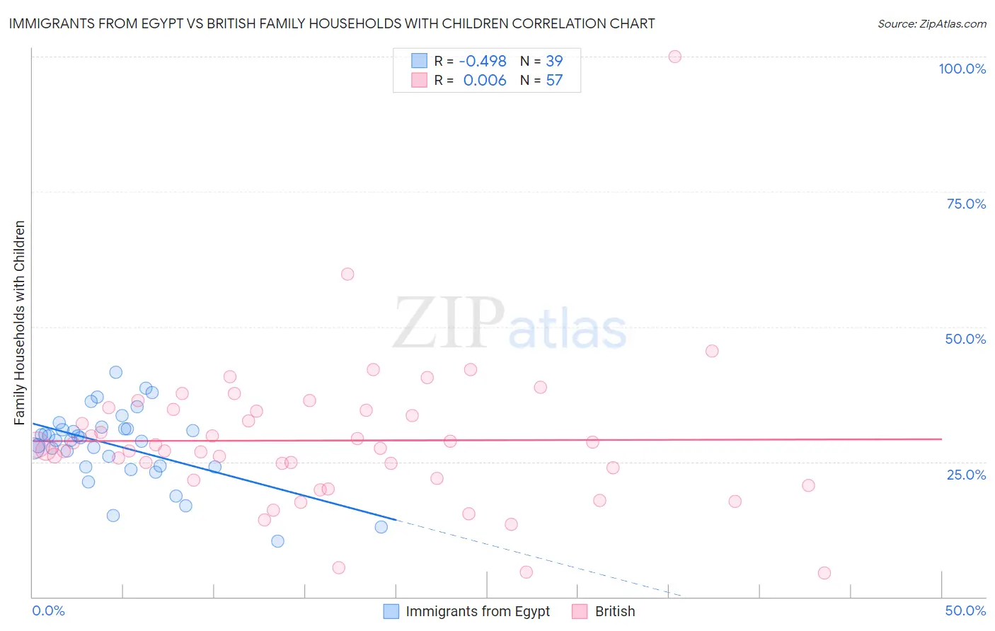 Immigrants from Egypt vs British Family Households with Children