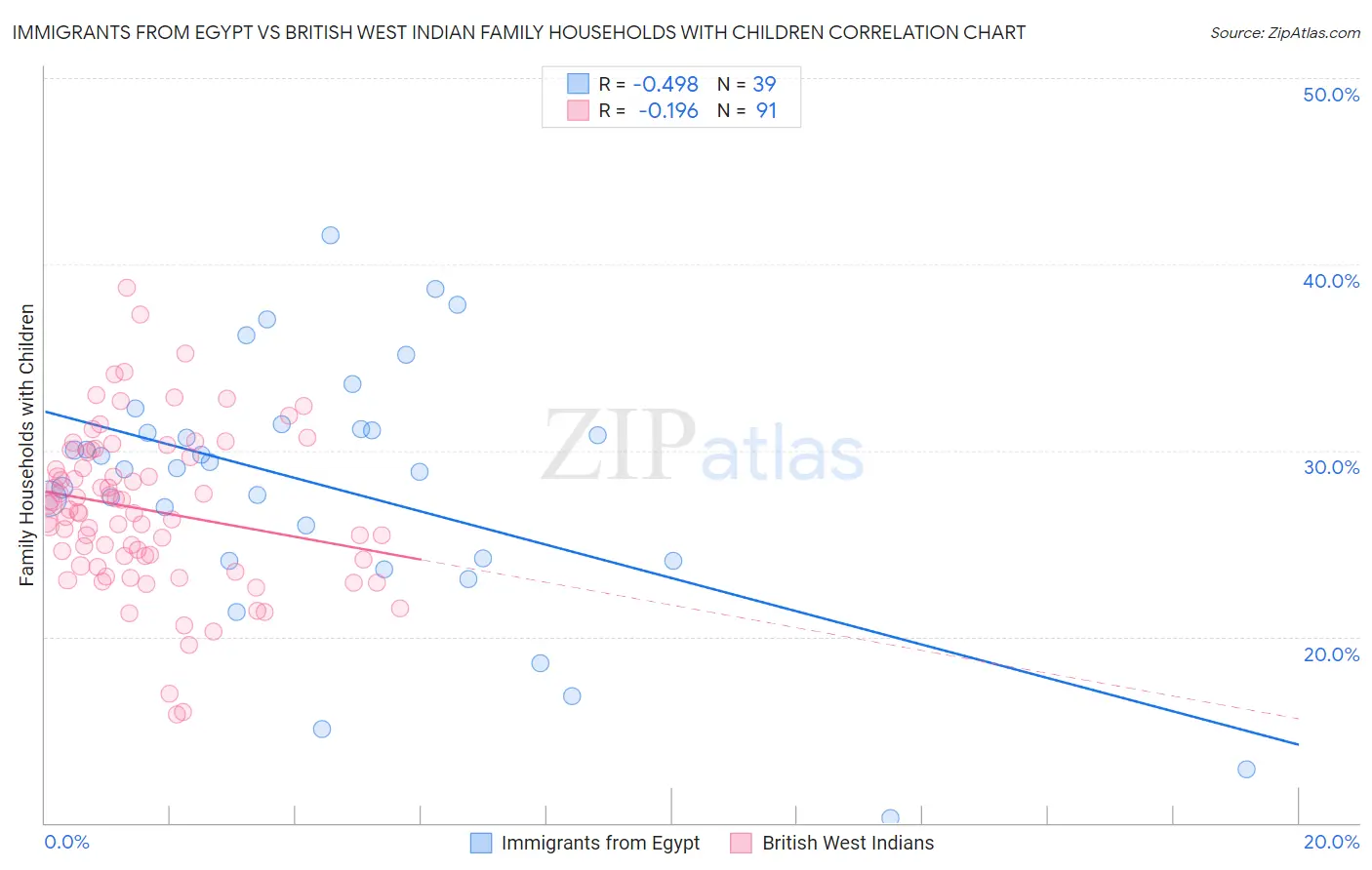 Immigrants from Egypt vs British West Indian Family Households with Children