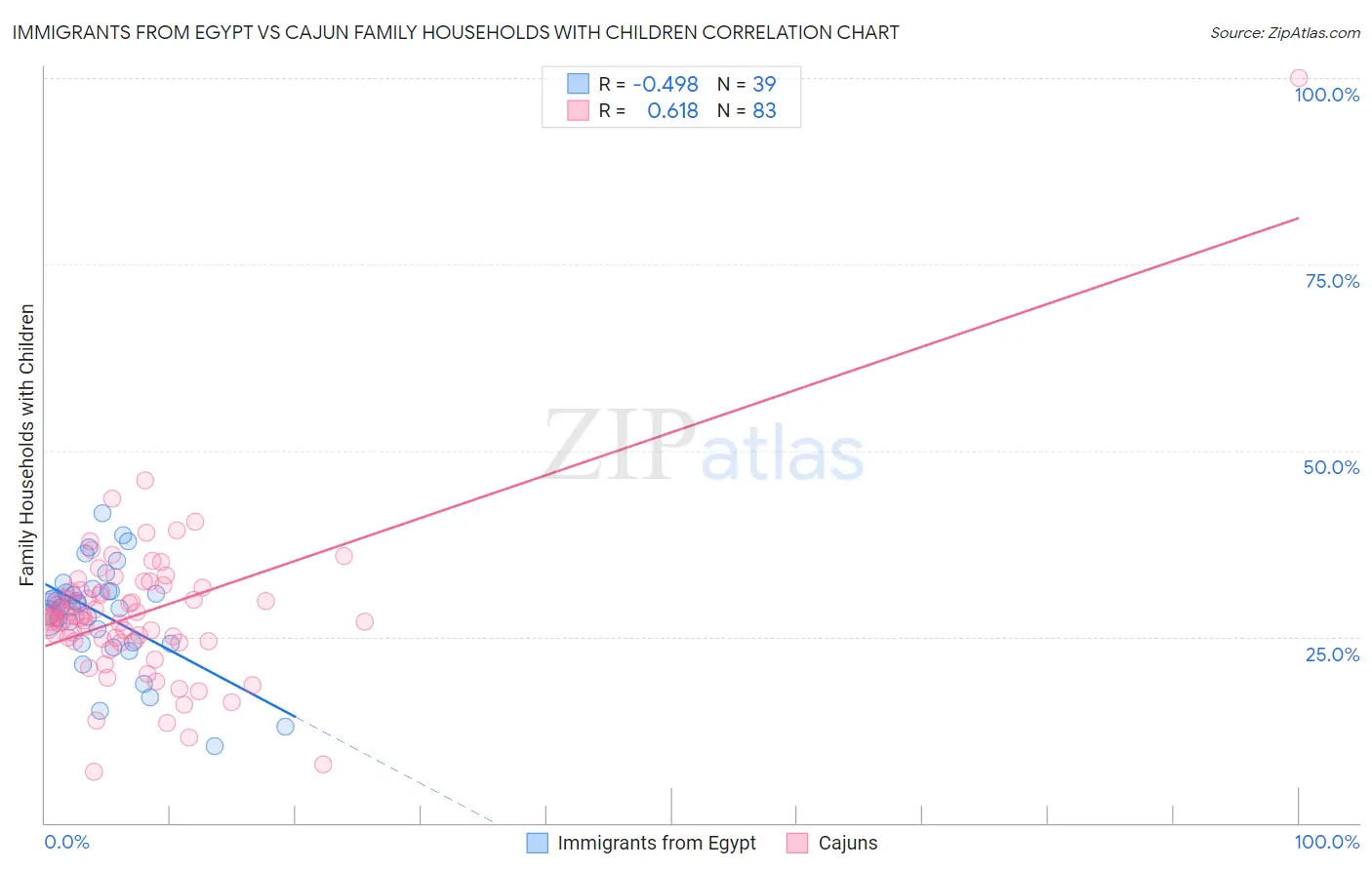 Immigrants from Egypt vs Cajun Family Households with Children