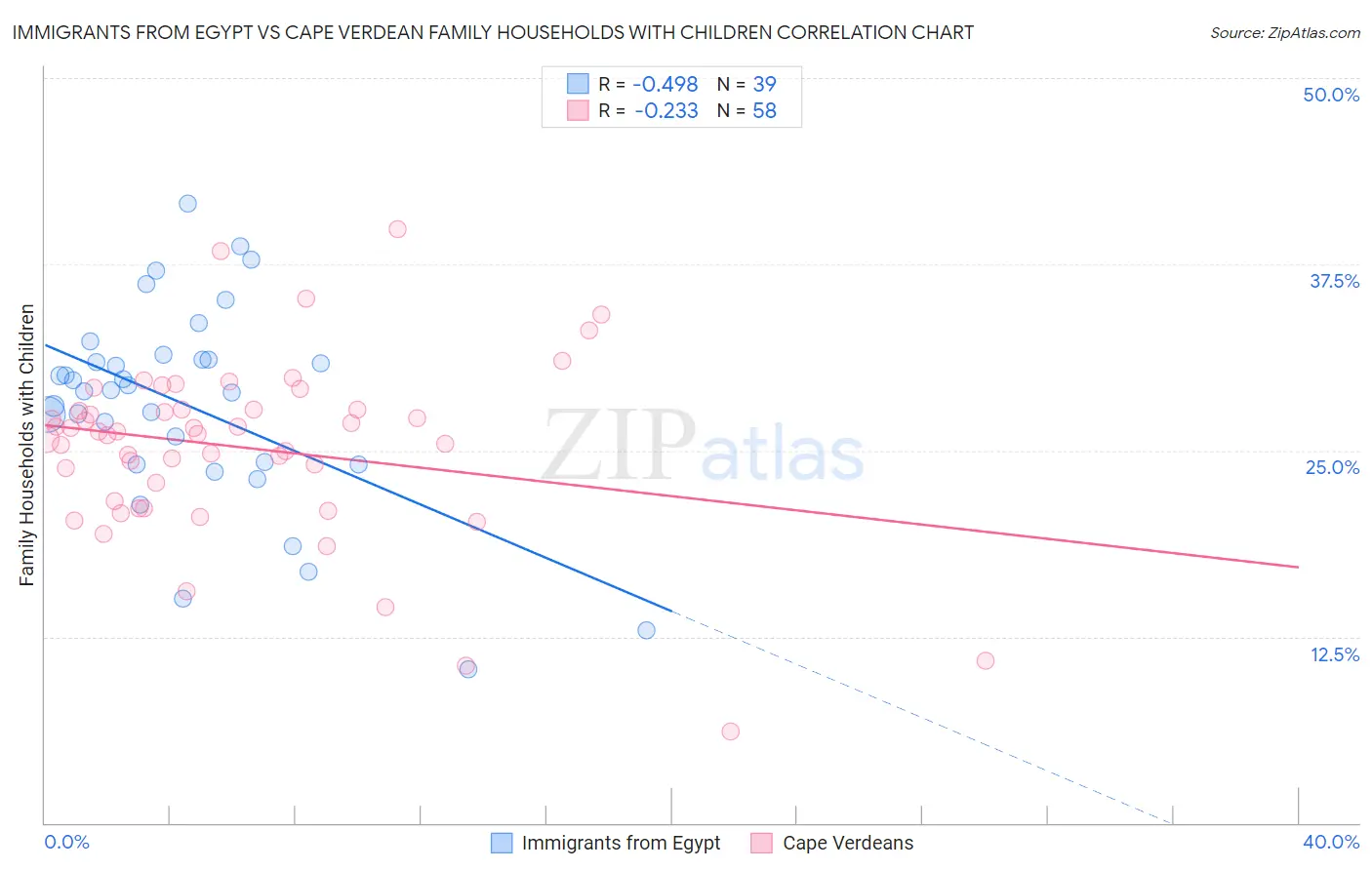 Immigrants from Egypt vs Cape Verdean Family Households with Children
