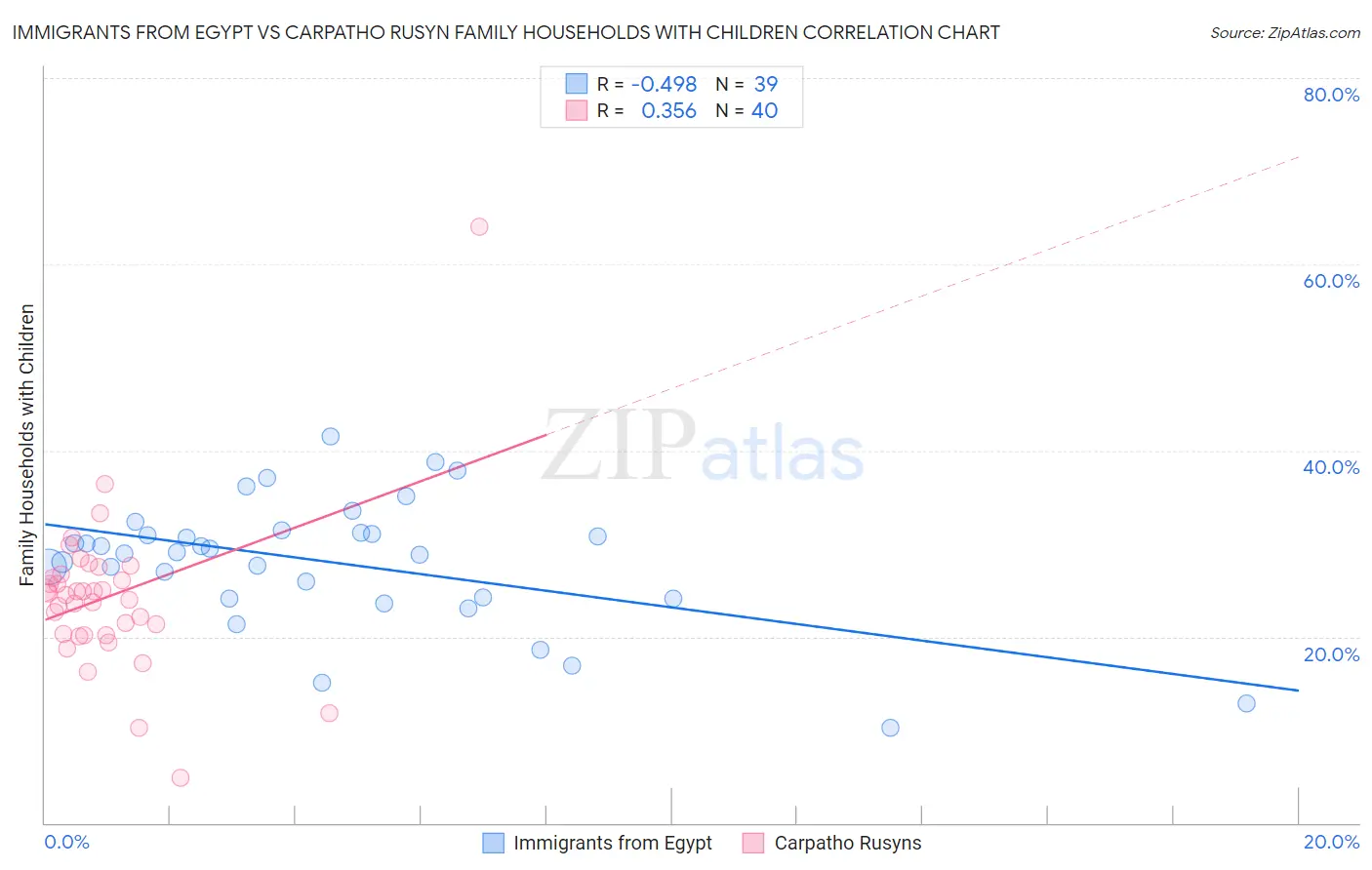Immigrants from Egypt vs Carpatho Rusyn Family Households with Children